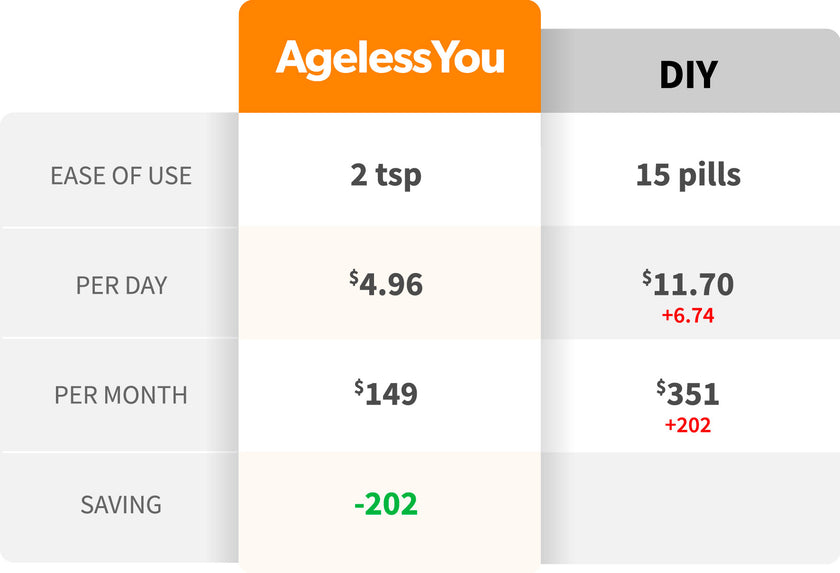 Ageless You Daily Vs Do-it-Yourself Retail/Internet Sourced Supplements